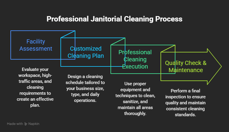 Our Four-Step Professional janitorial Cleaning Process illustration