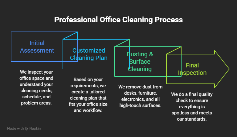 Our Four-Step Professional office Cleaning Process illustration