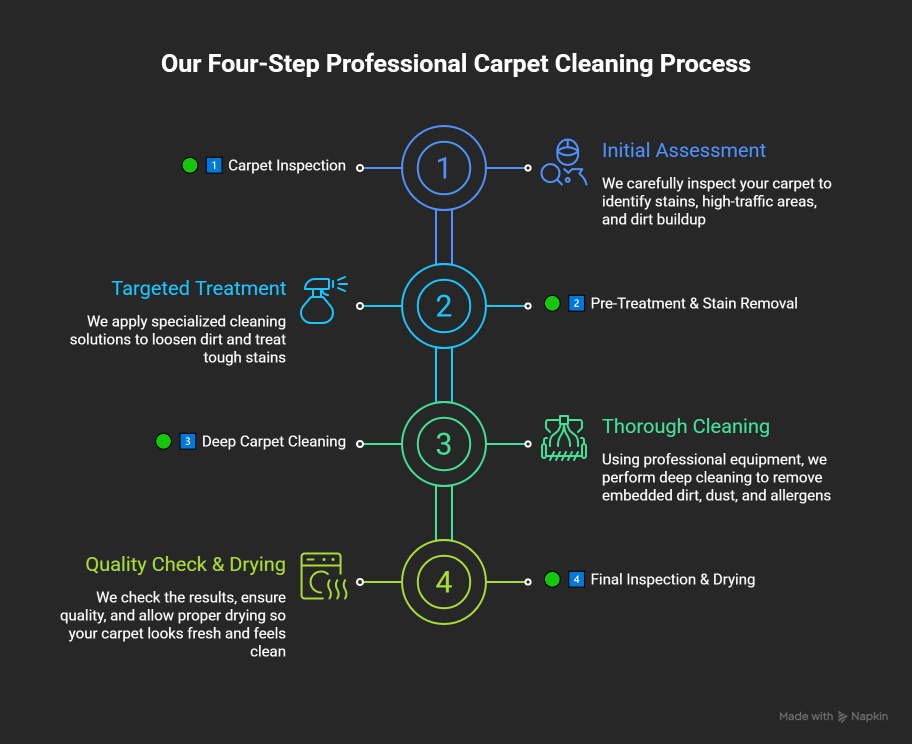 Our Four-Step Professional Carpet Cleaning Process  iluustration