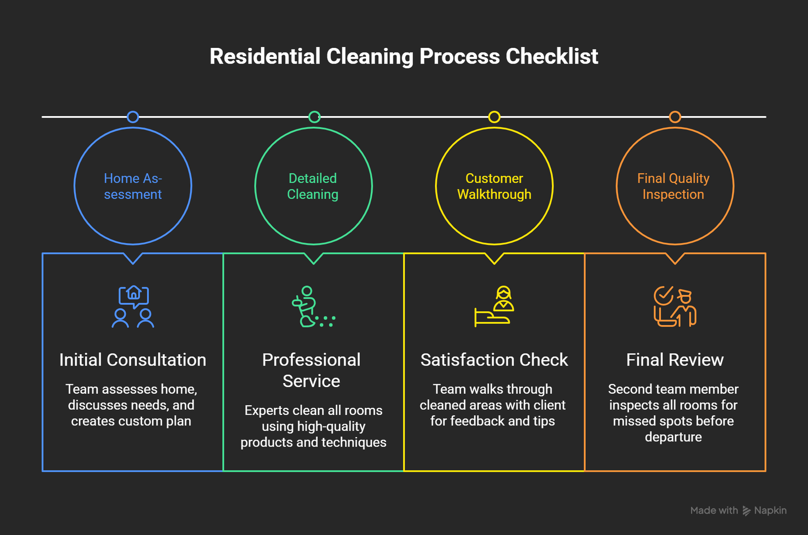 Our Four-Step Professional Residential Cleaning Process illustration